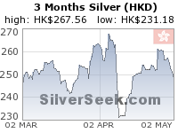 Hong Kong $ Silver 3 Month