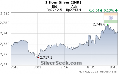 Rupee Silver 1 Hour