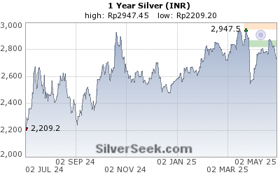 Rupee Silver 1 Year