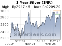 Rupee Silver 1 Year