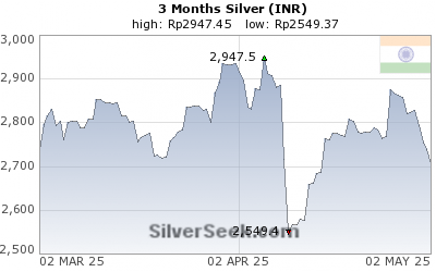 Rupee Silver 3 Month