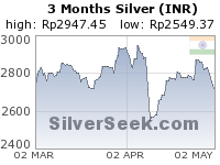 Rupee Silver 3 Month