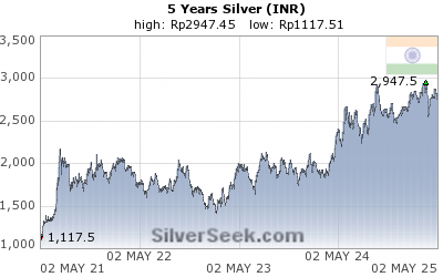Rupee Silver 5 Year