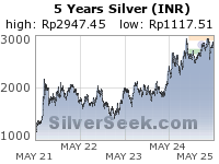 Rupee Silver 5 Year