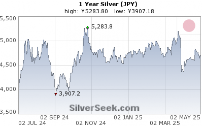 Yen Silver 1 Year