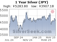 Yen Silver 1 Year