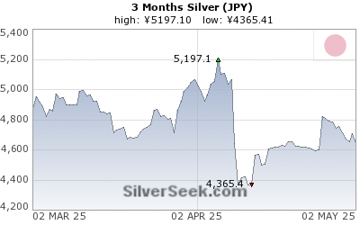 Yen Silver 3 Month
