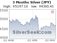 Yen Silver 3 Month