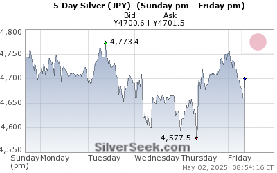 Yen Silver 5 Day
