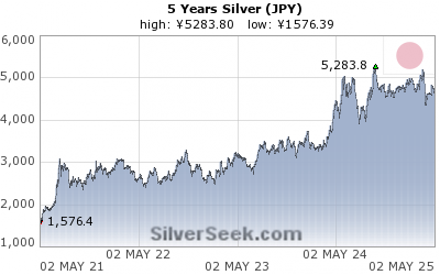 Yen Silver 5 Year