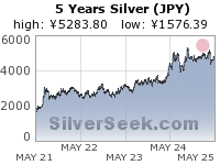 Yen Silver 5 Year