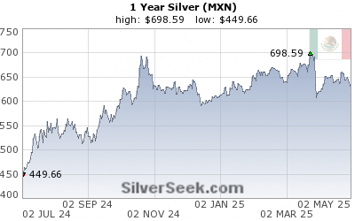 Mexican Peso Silver 1 Year