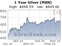 Mexican Peso Silver 1 Year