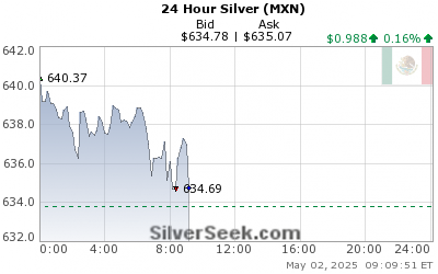Mexican Peso Silver 24 Hour