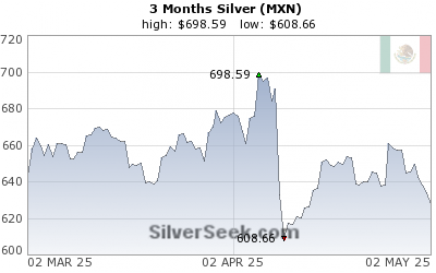 Mexican Peso Silver 3 Month