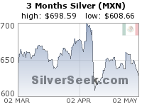 Mexican Peso Silver 3 Month