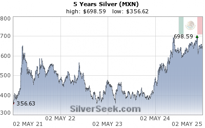 Mexican Peso Silver 5 Year