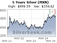 Mexican Peso Silver 5 Year