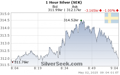Swedish Krona Silver 1 Hour