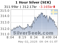 Swedish Krona Silver 1 Hour