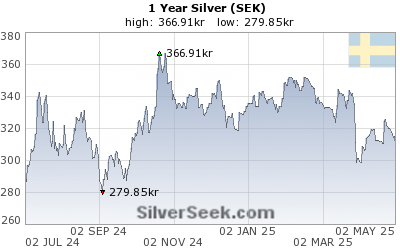 Swedish Krona Silver 1 Year