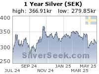 Swedish Krona Silver 1 Year