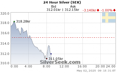 Swedish Krona Silver 24 Hour