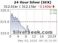 Swedish Krona Silver 24 Hour