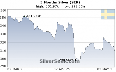 Swedish Krona Silver 3 Month