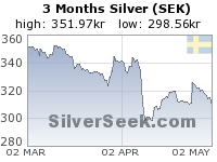 Swedish Krona Silver 3 Month