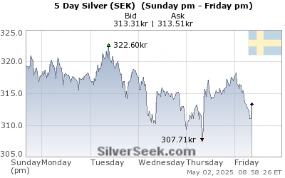 Swedish Krona Silver 5 Day