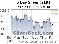Swedish Krona Silver 5 Day