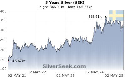 Swedish Krona Silver 5 Year