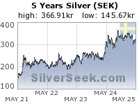 Swedish Krona Silver 5 Year