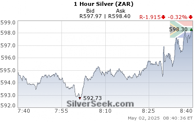 S. African Rand Silver 1 Hour