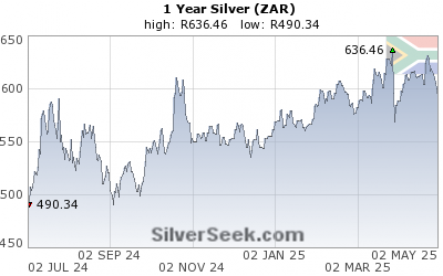 S. African Rand Silver 1 Year