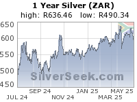 S. African Rand Silver 1 Year