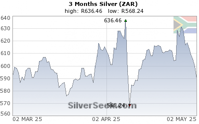 S. African Rand Silver 3 Month