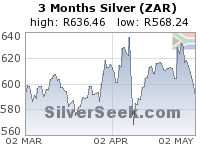S. African Rand Silver 3 Month