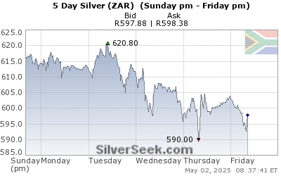 S. African Rand Silver 5 Day