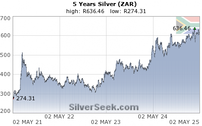 S. African Rand Silver 5 Year