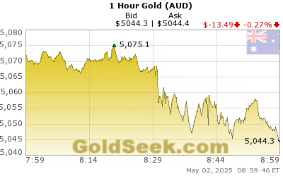 Australian $ Gold 1 Hour