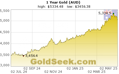 Australian $ Gold 1 Year