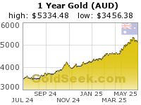 Australian $ Gold 1 Year