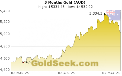 Australian $ Gold 3 Month