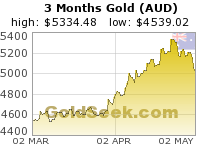 Australian $ Gold 3 Month
