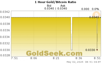 Gold/Bitcoin Ratio 1 Hour