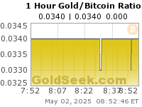 Gold/Bitcoin Ratio 1 Hour