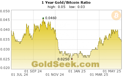 Gold/Bitcoin Ratio 1 Year