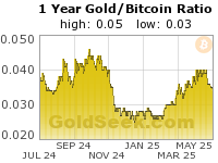 Gold/Bitcoin Ratio 1 Year